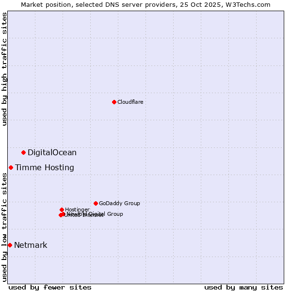 Market position of DigitalOcean vs. Timme Hosting vs. Netmark
