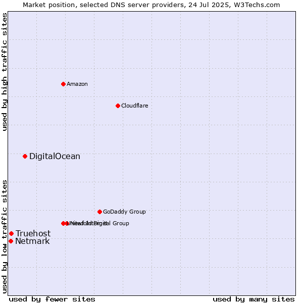 Market position of DigitalOcean vs. Truehost vs. Netmark