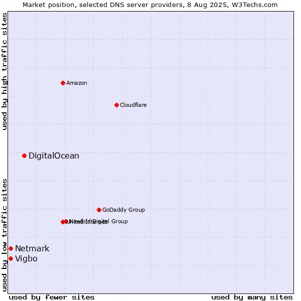 Market position of DigitalOcean vs. Vigbo vs. Netmark