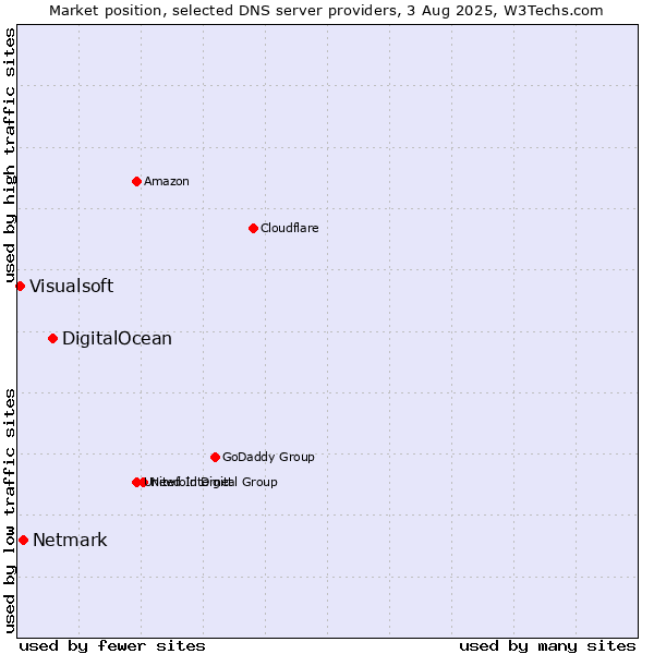 Market position of DigitalOcean vs. Netmark vs. Visualsoft