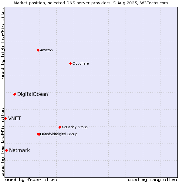 Market position of DigitalOcean vs. Netmark vs. VNET