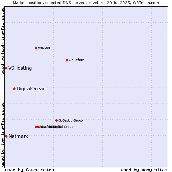 Market position of DigitalOcean vs. Netmark vs. VSHosting