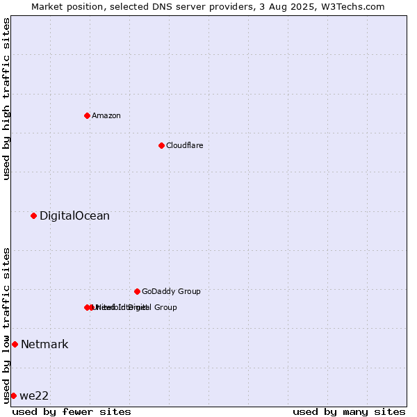 Market position of DigitalOcean vs. Netmark vs. we22