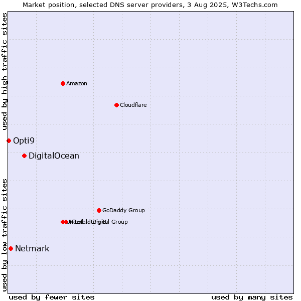 Market position of DigitalOcean vs. Netmark vs. Opti9