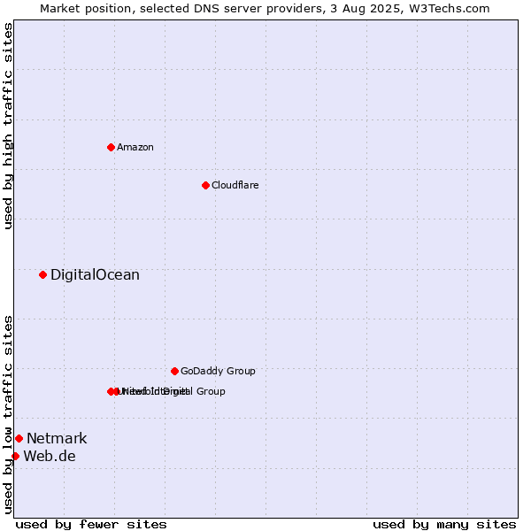Market position of DigitalOcean vs. Netmark vs. Web.de