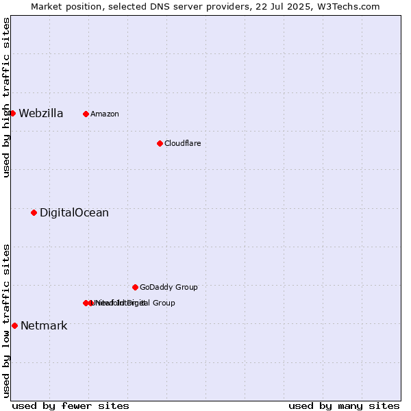 Market position of DigitalOcean vs. Netmark vs. Webzilla