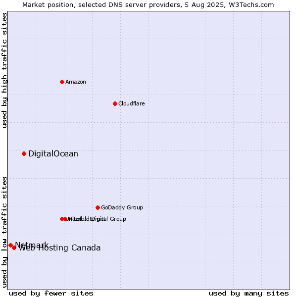 Market position of DigitalOcean vs. Web Hosting Canada vs. Netmark