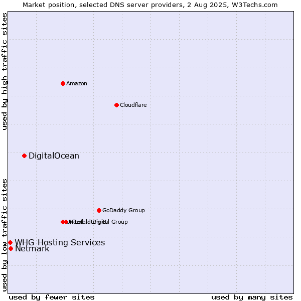 Market position of DigitalOcean vs. Netmark vs. WHG Hosting Services