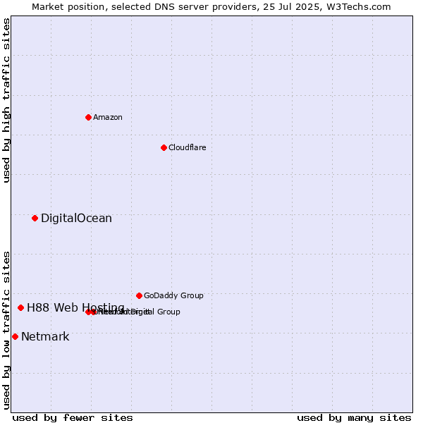 Market position of DigitalOcean vs. H88 Web Hosting vs. Netmark
