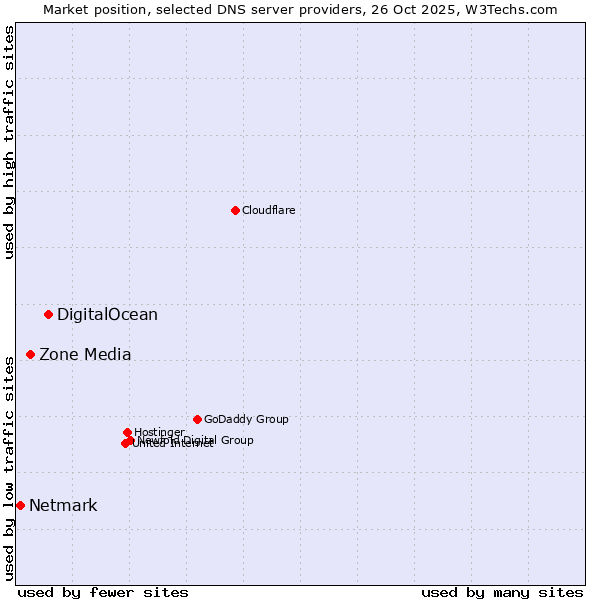 Market position of DigitalOcean vs. Zone Media vs. Netmark