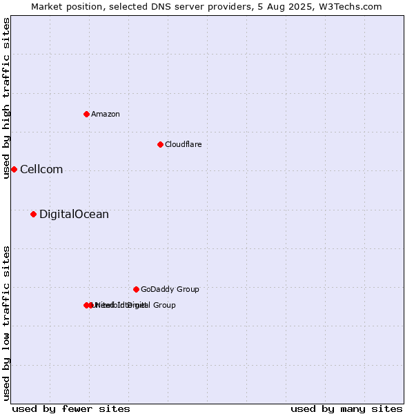 Market position of DigitalOcean vs. Cellcom
