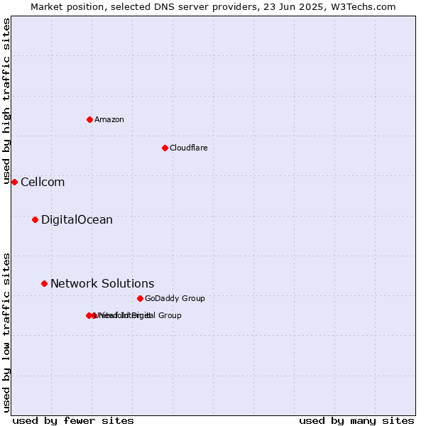 Market position of Network Solutions vs. DigitalOcean vs. Cellcom