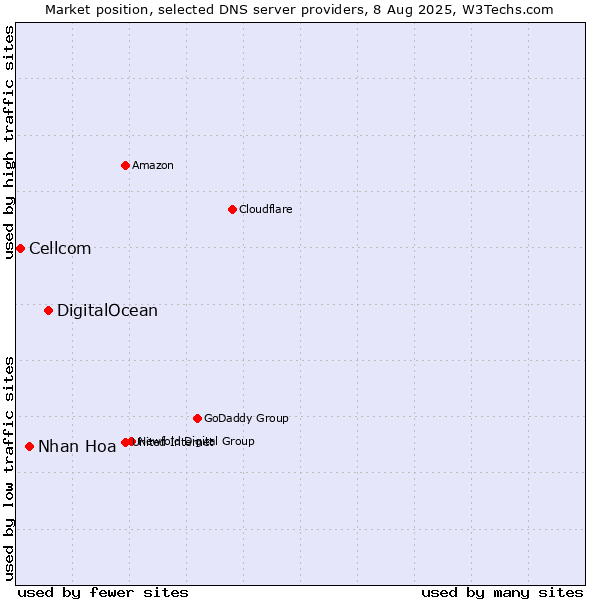 Market position of DigitalOcean vs. Nhan Hoa vs. Cellcom