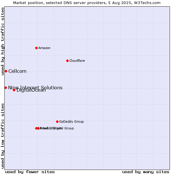 Market position of DigitalOcean vs. Cellcom vs. Nine Internet Solutions