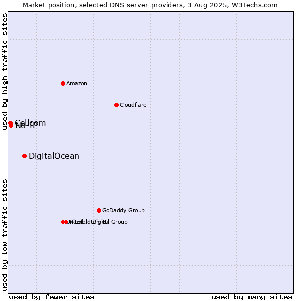 Market position of DigitalOcean vs. No-IP vs. Cellcom