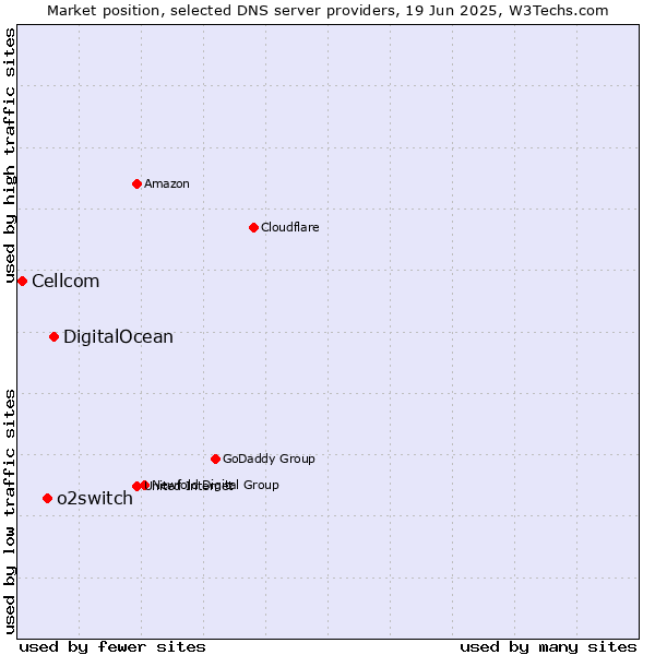 Market position of DigitalOcean vs. o2switch vs. Cellcom