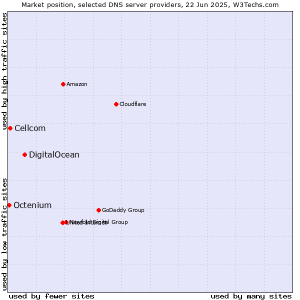 Market position of DigitalOcean vs. Cellcom vs. Octenium