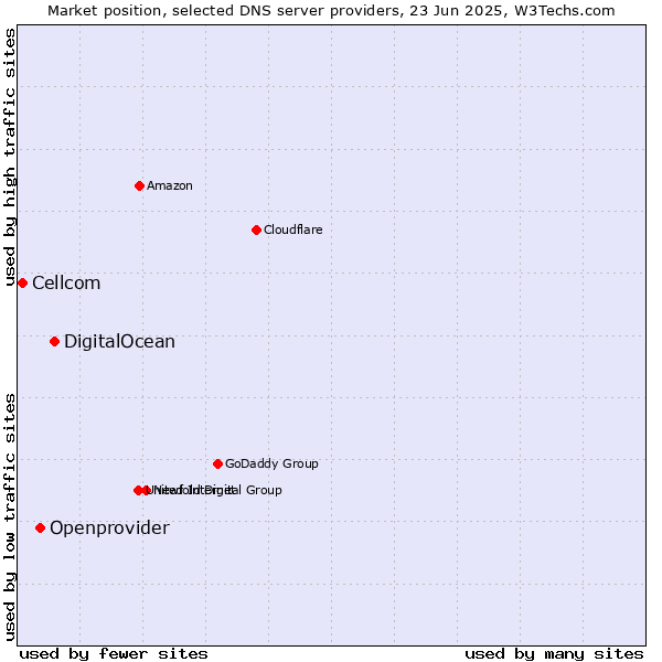Market position of DigitalOcean vs. Openprovider vs. Cellcom