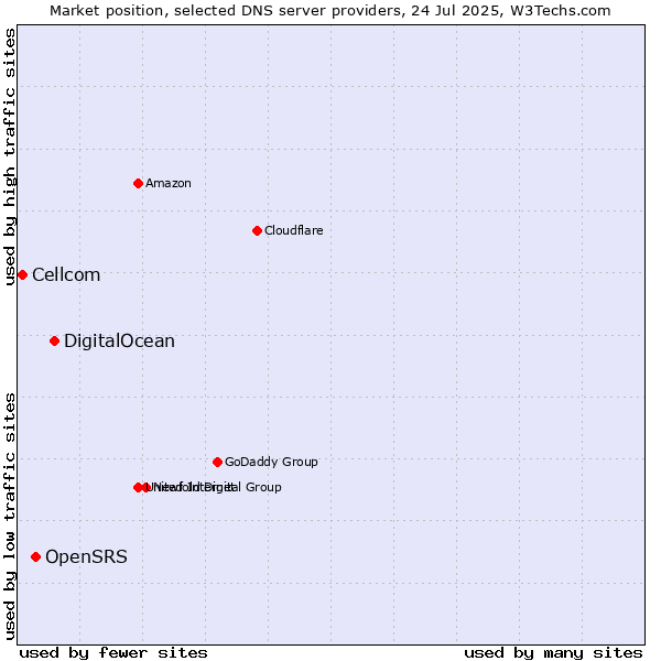Market position of DigitalOcean vs. OpenSRS vs. Cellcom