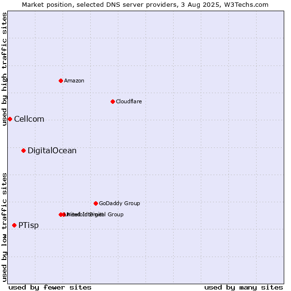 Market position of DigitalOcean vs. PTisp vs. Cellcom