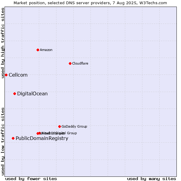 Market position of DigitalOcean vs. PublicDomainRegistry vs. Cellcom