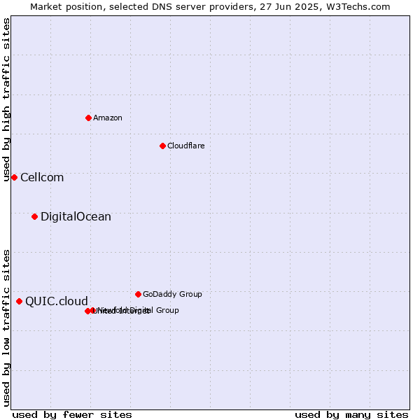 Market position of DigitalOcean vs. QUIC.cloud vs. Cellcom