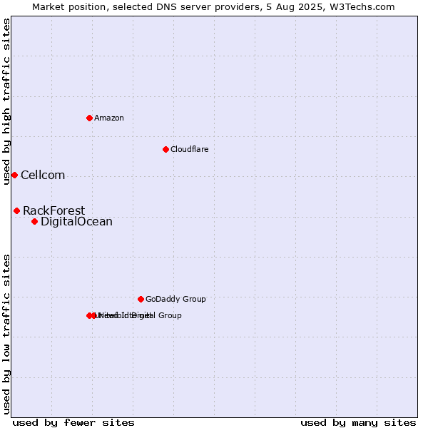 Market position of DigitalOcean vs. RackForest vs. Cellcom