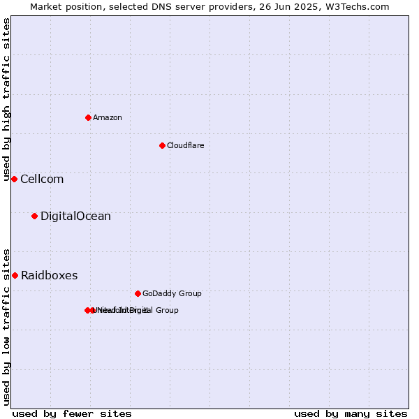 Market position of DigitalOcean vs. Raidboxes vs. Cellcom