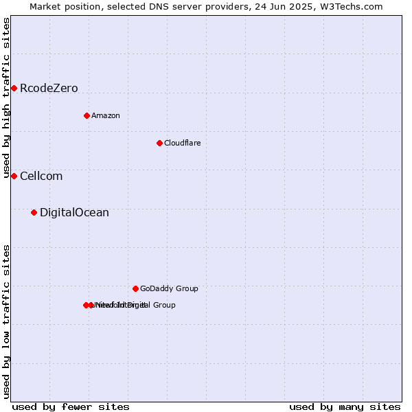 Market position of DigitalOcean vs. Cellcom vs. RcodeZero