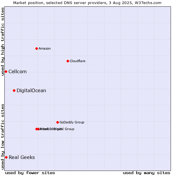 Market position of DigitalOcean vs. Real Geeks vs. Cellcom