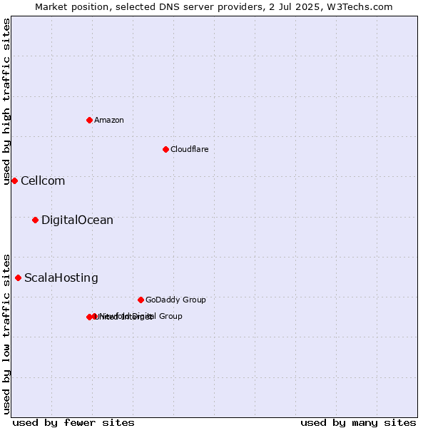 Market position of DigitalOcean vs. ScalaHosting vs. Cellcom