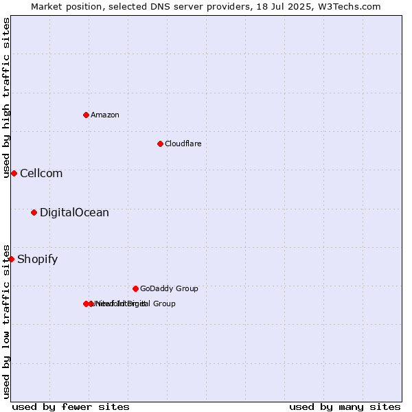 Market position of DigitalOcean vs. Cellcom vs. Shopify