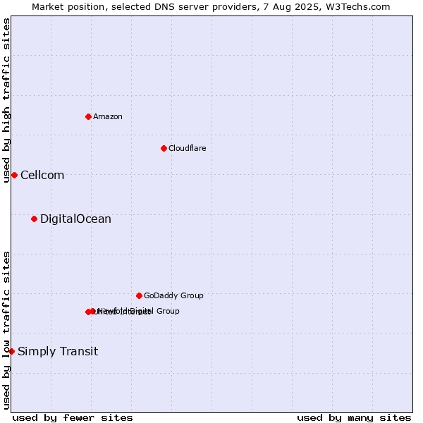Market position of DigitalOcean vs. Cellcom vs. Simply Transit