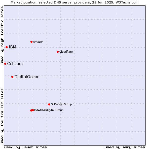 Market position of DigitalOcean vs. IBM vs. Cellcom
