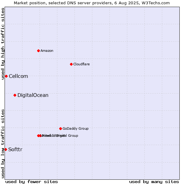 Market position of DigitalOcean vs. Cellcom vs. Softtr