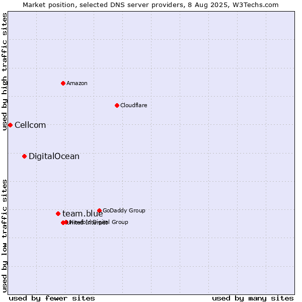 Market position of team.blue vs. DigitalOcean vs. Cellcom