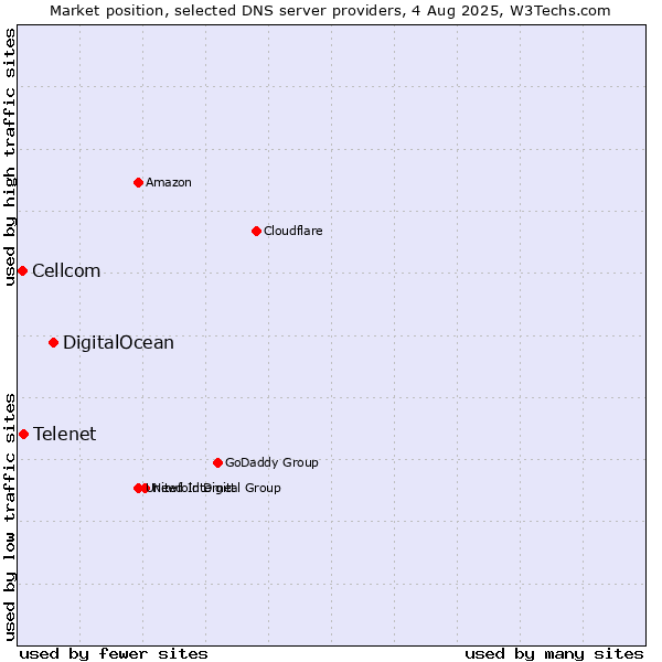 Market position of DigitalOcean vs. Telenet vs. Cellcom