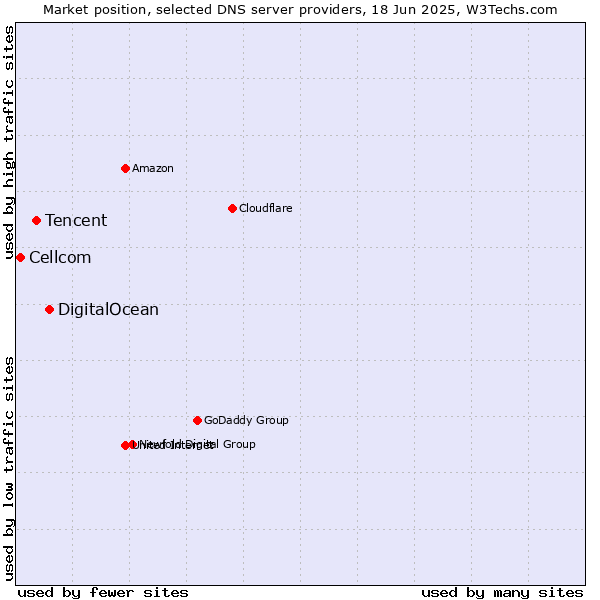 Market position of DigitalOcean vs. Tencent vs. Cellcom