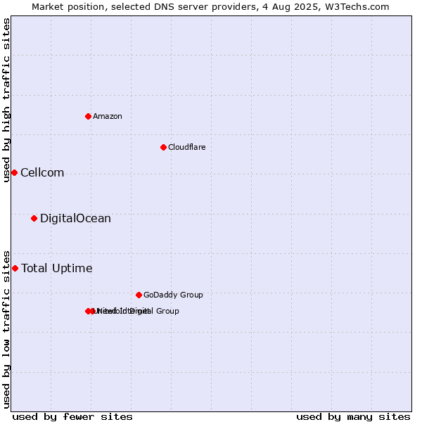 Market position of DigitalOcean vs. Total Uptime vs. Cellcom