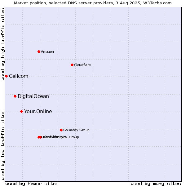 Market position of Your.Online vs. DigitalOcean vs. Cellcom