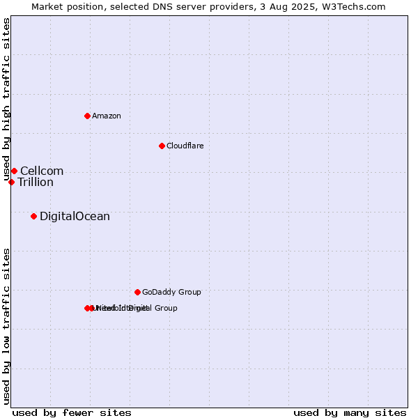 Market position of DigitalOcean vs. Cellcom vs. Trillion