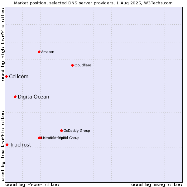 Market position of DigitalOcean vs. Truehost vs. Cellcom