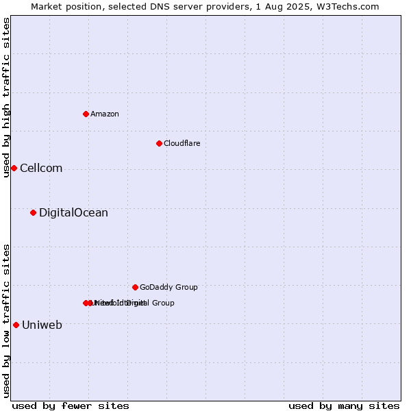 Market position of DigitalOcean vs. Uniweb vs. Cellcom