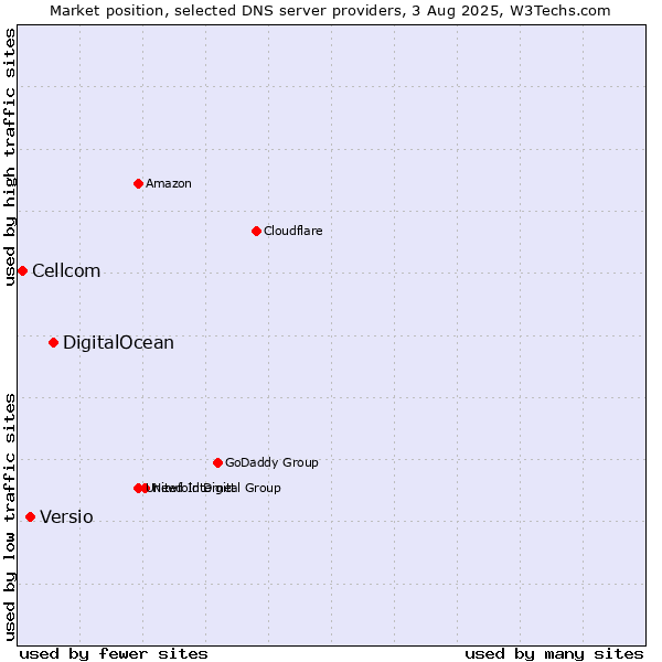 Market position of DigitalOcean vs. Versio vs. Cellcom