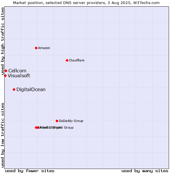 Market position of DigitalOcean vs. Cellcom vs. Visualsoft