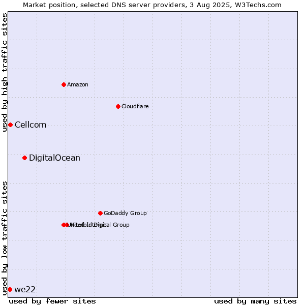 Market position of DigitalOcean vs. Cellcom vs. we22