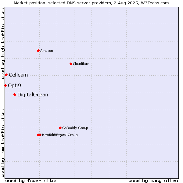 Market position of DigitalOcean vs. Cellcom vs. Opti9