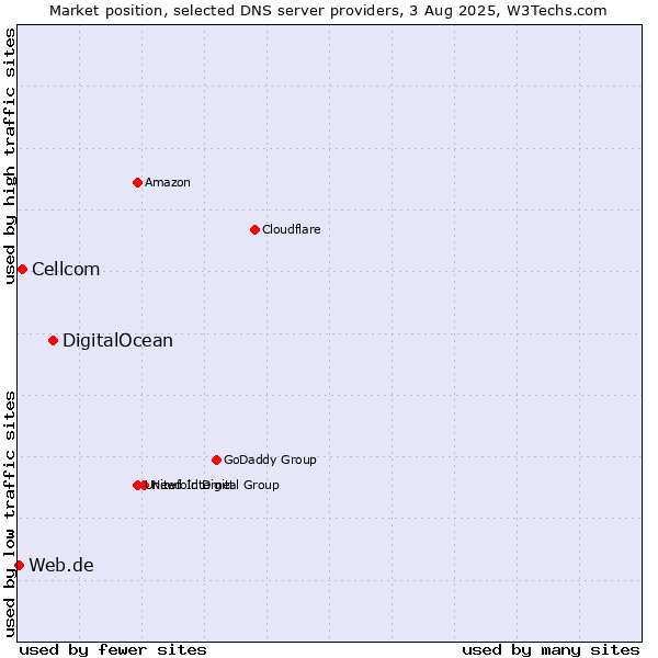 Market position of DigitalOcean vs. Cellcom vs. Web.de