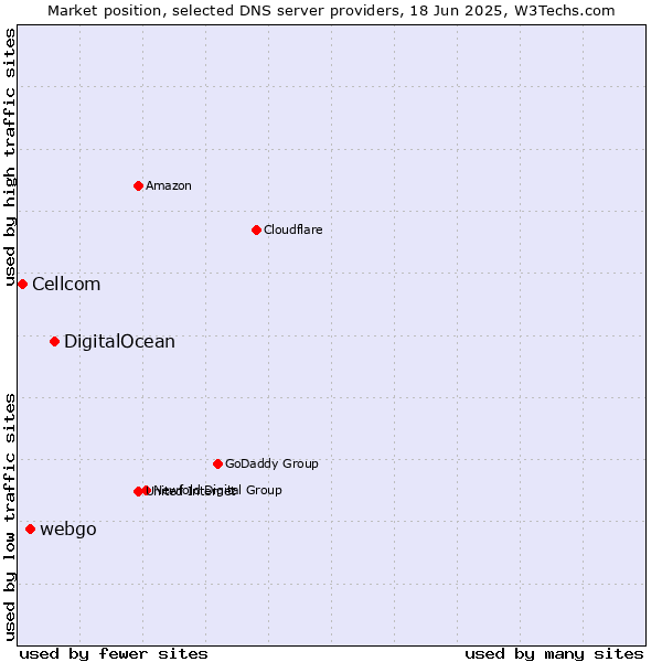 Market position of DigitalOcean vs. webgo vs. Cellcom