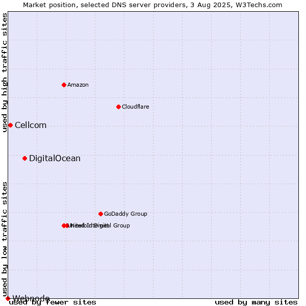Market position of DigitalOcean vs. Cellcom vs. Webnode